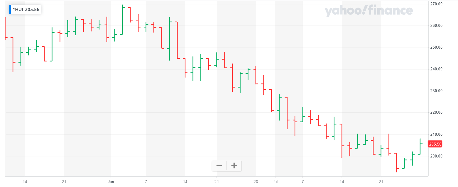 Screenshot 2022-07-28 at 16-07-29 NYSE ARCA GOLD BUGS INDEX (^HUI) Charts Data & News - Yahoo Finance.png